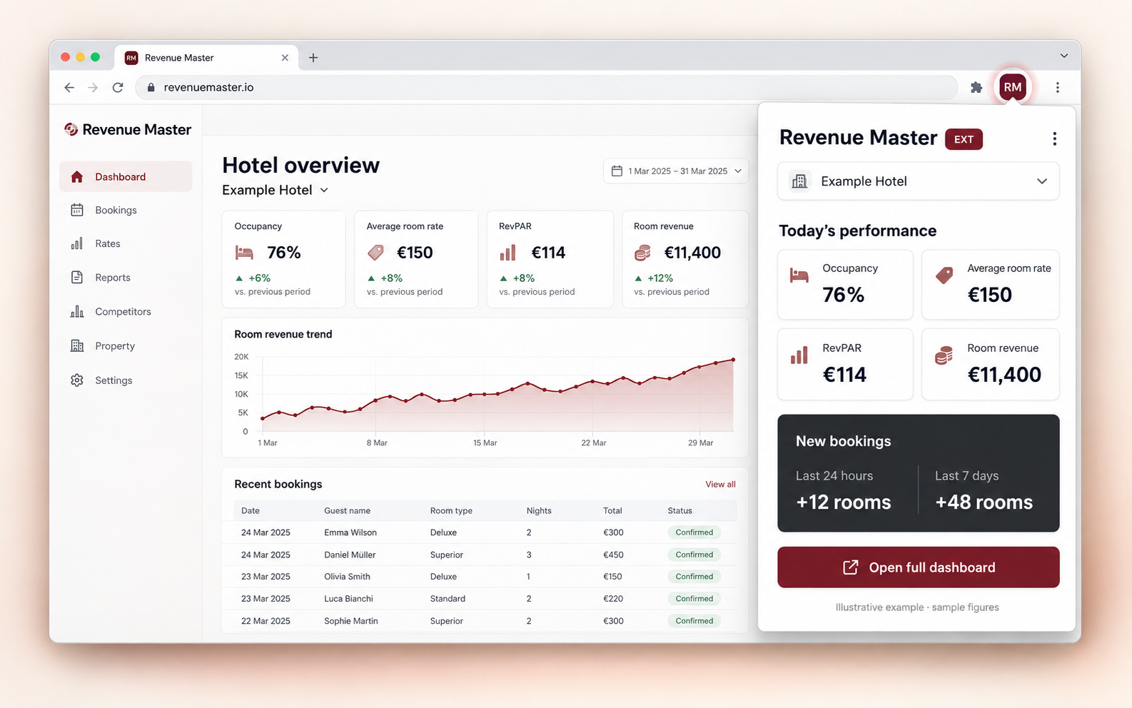 Illustrative Revenue Master browser dashboard with the Chrome extension open on the right, showing hotel performance and new bookings